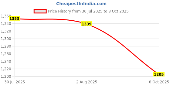 flipkart.com red tape Casual Lifestyle Sneaker Shoes for Men | Soft Cushioned Insole, Slip-Resistance Casuals For Men red tape Price History Graph from 30 Jul 2025 to 8 Oct 2025