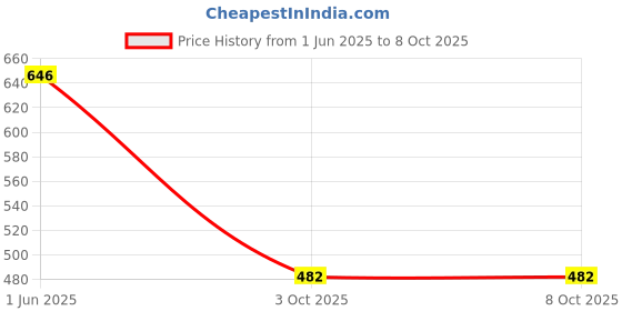 flipkart.com ozji CASUAL LIFESTYLE ZIP STYLE BOOT Boots For Men ozji Price History Graph from 1 Jun 2025 to 8 Oct 2025