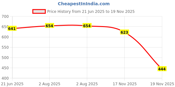 flipkart.com ozji CASUAL LIFESTYLE ZIP STYLE BOOT Boots For Men ozji Price History Graph from 21 Jun 2025 to 19 Nov 2025