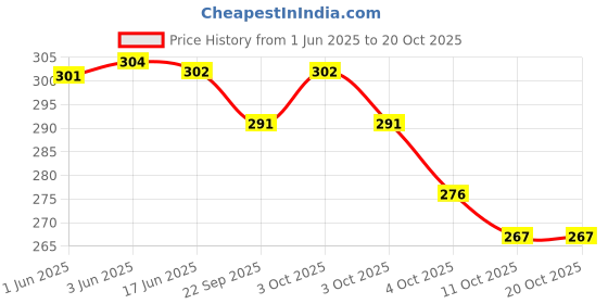 flipkart.com alsu Casual Light GreenClutch alsu Price History Graph from 1 Jun 2025 to 20 Oct 2025