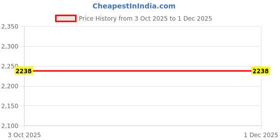 flipkart.com louis stitch Casual Lightweight Lace-Up Sneakers For Men louis stitch Price History Graph from 3 Oct 2025 to 30 Nov 2025