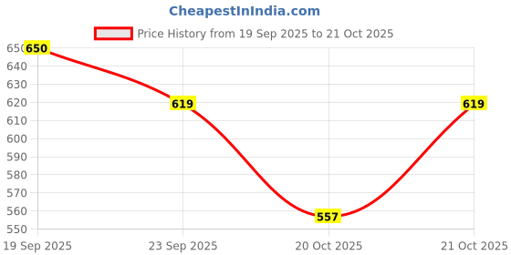 flipkart.com hotage Casual Loafers & Driving Shoes Loafers For Men hotage Price History Graph from 19 Sep 2025 to 21 Oct 2025