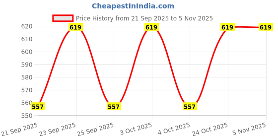 flipkart.com hotage Casual Loafers & Driving Shoes Loafers For Men hotage Price History Graph from 21 Sep 2025 to 5 Nov 2025