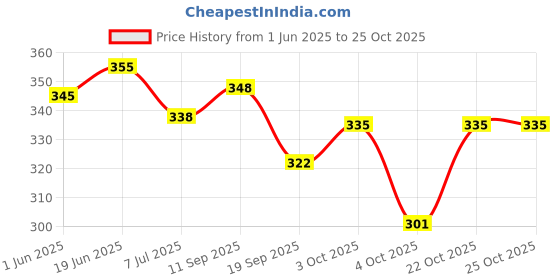 flipkart.com leatherkraft Casual Loafers For Men leatherkraft Price History Graph from 1 Jun 2025 to 25 Oct 2025