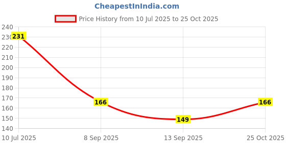 flipkart.com jmd Casual Maroon, Beige Clutch - Regular Size jmd Price History Graph from 10 Jul 2025 to 25 Oct 2025