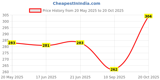 flipkart.com 8lovees Casual Maroon Clutch 8lovees Price History Graph from 20 May 2025 to 20 Oct 2025