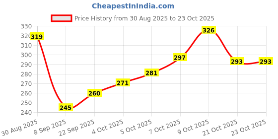 flipkart.com 8lovees Casual Maroon Clutch 8lovees Price History Graph from 30 Aug 2025 to 22 Oct 2025