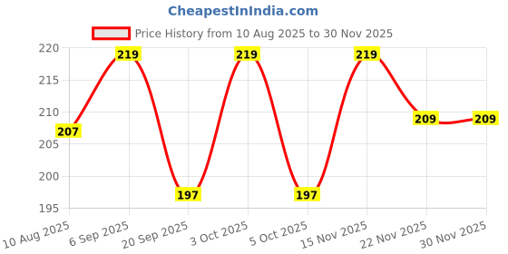 flipkart.com classo Casual Maroon Clutch classo Price History Graph from 10 Aug 2025 to 30 Nov 2025