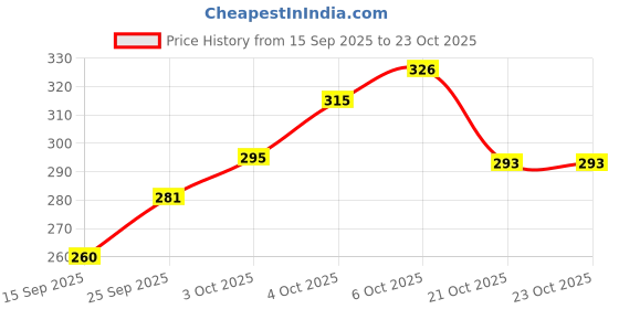 flipkart.com 8lovees Casual Maroon Clutch 8lovees Price History Graph from 15 Sep 2025 to 23 Oct 2025