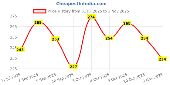 flipkart.com reshu Casual Maroon Clutch reshu Price History Graph from 31 Jul 2025 to 3 Nov 2025