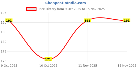 flipkart.com jmd Casual Maroon Clutch jmd Price History Graph from 9 Oct 2025 to 15 Nov 2025
