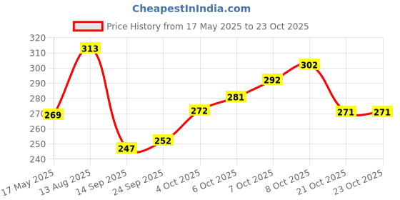 flipkart.com 8lovees Casual MaroonClutch 8lovees Price History Graph from 17 May 2025 to 23 Oct 2025