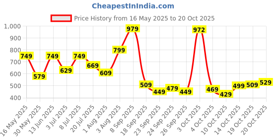 flipkart.com lavie Casual MaroonClutch lavie Price History Graph from 16 May 2025 to 20 Oct 2025