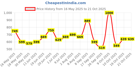 flipkart.com lavie Casual MaroonClutch lavie Price History Graph from 16 May 2025 to 21 Oct 2025