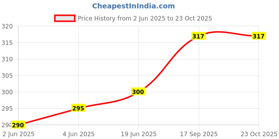 flipkart.com linus Casual MaroonClutch linus Price History Graph from 2 Jun 2025 to 23 Oct 2025