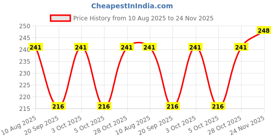 flipkart.com classo Casual MaroonClutch classo Price History Graph from 10 Aug 2025 to 24 Nov 2025