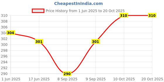 flipkart.com alsu Casual MaroonClutch alsu Price History Graph from 1 Jun 2025 to 20 Oct 2025