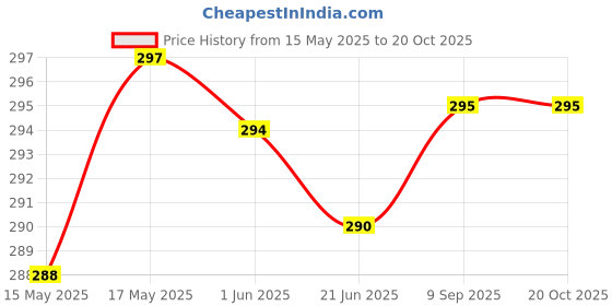 flipkart.com alsu Casual MaroonClutch- Regular Size alsu Price History Graph from 15 May 2025 to 20 Oct 2025
