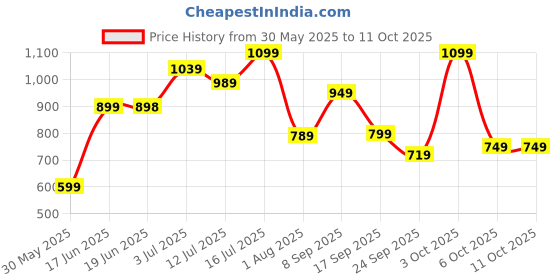 flipkart.com lino perros Casual Multicolor Clutch lino perros Price History Graph from 30 May 2025 to 11 Oct 2025