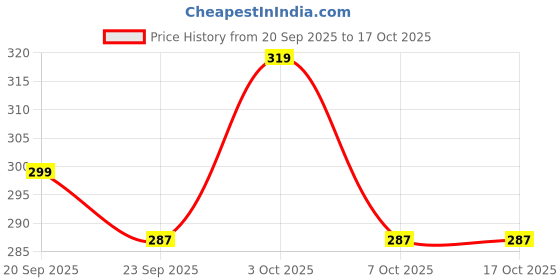 flipkart.com mafs Casual Multicolor Clutch - Regular Size mafs Price History Graph from 20 Sep 2025 to 16 Oct 2025