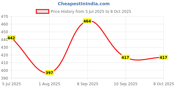flipkart.com rapid costore Casual Multicolor Clutch - Regular Size rapid costore Price History Graph from 5 Jul 2025 to 7 Oct 2025
