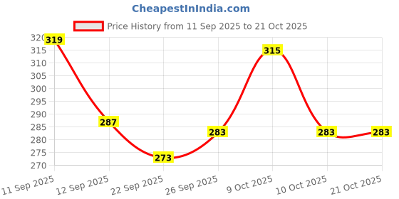 flipkart.com classique Casual Multicolor, Orange Clutch classique Price History Graph from 11 Sep 2025 to 21 Oct 2025