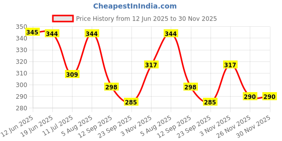flipkart.com classique Casual MulticolorClutch classique Price History Graph from 12 Jun 2025 to 30 Nov 2025
