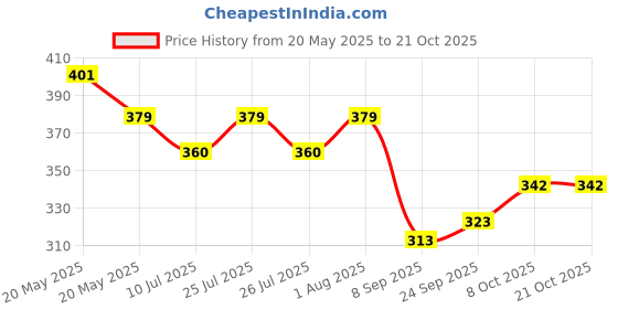 flipkart.com shopmantra Casual MulticolorClutch- Regular Size shopmantra Price History Graph from 20 May 2025 to 21 Oct 2025