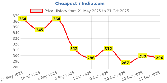 flipkart.com shopmantra Casual MulticolorClutch- Regular Size shopmantra Price History Graph from 21 May 2025 to 21 Oct 2025