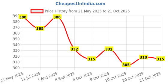 flipkart.com shopmantra Casual MulticolorClutch- Regular Size shopmantra Price History Graph from 21 May 2025 to 21 Oct 2025