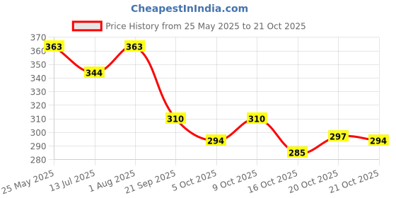 flipkart.com shopmantra Casual MulticolorClutch- Regular Size shopmantra Price History Graph from 25 May 2025 to 21 Oct 2025