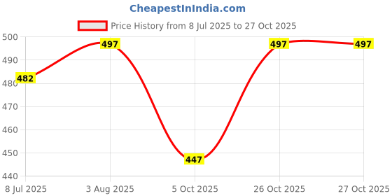 flipkart.com honey Casual nagra shoes for men Jutis For Men honey Price History Graph from 8 Jul 2025 to 27 Oct 2025