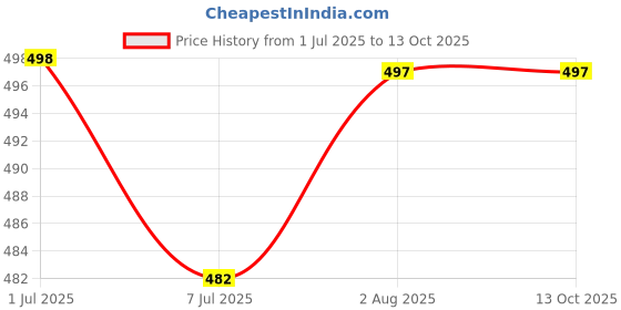 flipkart.com erix Casual nagra shoes for men Jutis For Men erix Price History Graph from 1 Jul 2025 to 13 Oct 2025