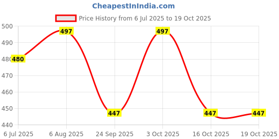 flipkart.com honey Casual nagra shoes for men Jutis For Men honey Price History Graph from 6 Jul 2025 to 16 Oct 2025