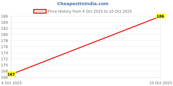 flipkart.com casual need Camera Lens Protector for Redmi Note 14 Pro, Camera Lens Screen Protector with Camera Guard Film Cover, Easy Installation, Price History Graph from 4 Oct 2025 to 10 Oct 2025