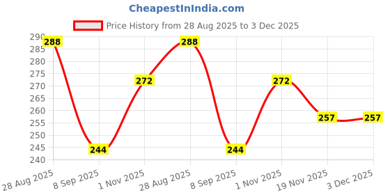 flipkart.com casual need Phone Models iPhone 11 12 13 14 15 16 Pro Cable Protector Price History Graph from 28 Aug 2025 to 2 Dec 2025