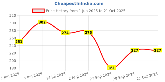 flipkart.com tokyo talkies Casual Noodle Straps Checkered Women Blue Top tokyo talkies Price History Graph from 1 Jun 2025 to 20 Oct 2025
