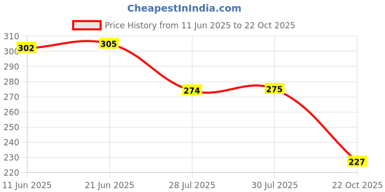 flipkart.com tokyo talkies Casual Noodle Straps Checkered Women Blue Top tokyo talkies Price History Graph from 11 Jun 2025 to 22 Oct 2025