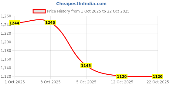 flipkart.com field care Casual Outdoor Fashion Uniform Dress Army Trekking Hiking Comfort Combat Boots Boots For Men field care Price History Graph from 1 Oct 2025 to 21 Oct 2025