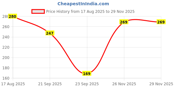 flipkart.com reshu Casual, Party Beige Clutch reshu Price History Graph from 17 Aug 2025 to 27 Nov 2025