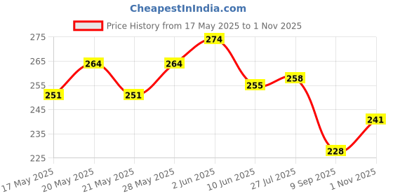 flipkart.com nohu Casual, Party BlueClutch nohu Price History Graph from 17 May 2025 to 1 Nov 2025