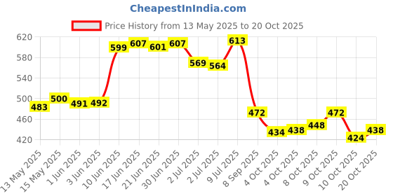 flipkart.com elios Casual, Party BlueClutch- Regular Size elios Price History Graph from 13 May 2025 to 20 Oct 2025