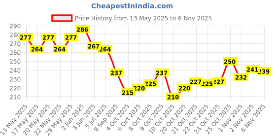 flipkart.com nohu Casual, Party BrownClutch nohu Price History Graph from 13 May 2025 to 6 Nov 2025