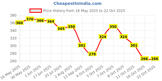 flipkart.com yessbenza Casual, Party BrownClutch yessbenza Price History Graph from 16 May 2025 to 21 Oct 2025