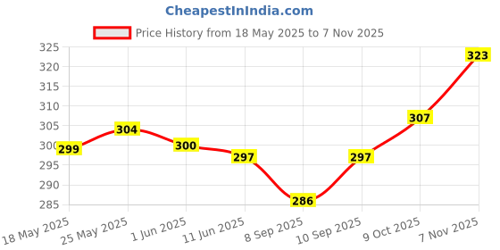 flipkart.com alsu Casual, Party, Formal Black, BlackClutch alsu Price History Graph from 18 May 2025 to 6 Nov 2025