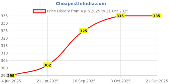 flipkart.com linus Casual, Party, Formal BlackClutch linus Price History Graph from 4 Jun 2025 to 20 Oct 2025