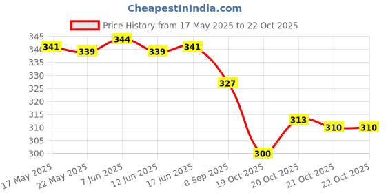 flipkart.com alsu Casual, Party, Formal BlackClutch- Regular Size alsu Price History Graph from 17 May 2025 to 20 Oct 2025