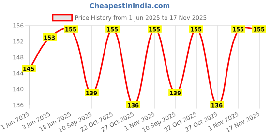 flipkart.com anice Casual, Party, Formal BlackClutch- Regular Size anice Price History Graph from 1 Jun 2025 to 16 Nov 2025