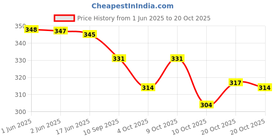 flipkart.com alsu Casual, Party, Formal BlackClutch- Regular Size alsu Price History Graph from 1 Jun 2025 to 20 Oct 2025