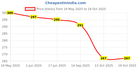 flipkart.com alsu Casual, Party, Formal BlackClutch- Regular Size alsu Price History Graph from 19 May 2025 to 19 Oct 2025